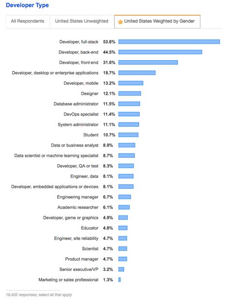 The 2019 Stack Overflow Developer Survey Results Are In.
